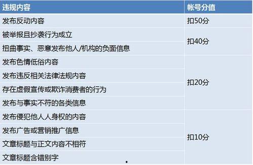 头条怎么会被信誉扣分,如何避免因操作不当被扣分